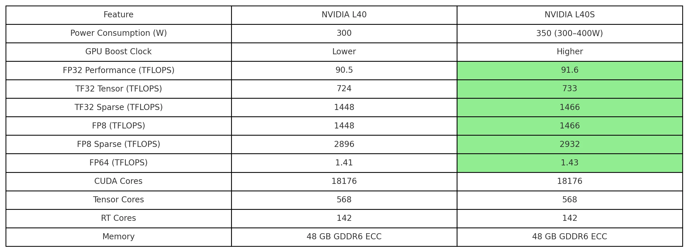 NVIDIA L40 vs L40S: Feature Comparison