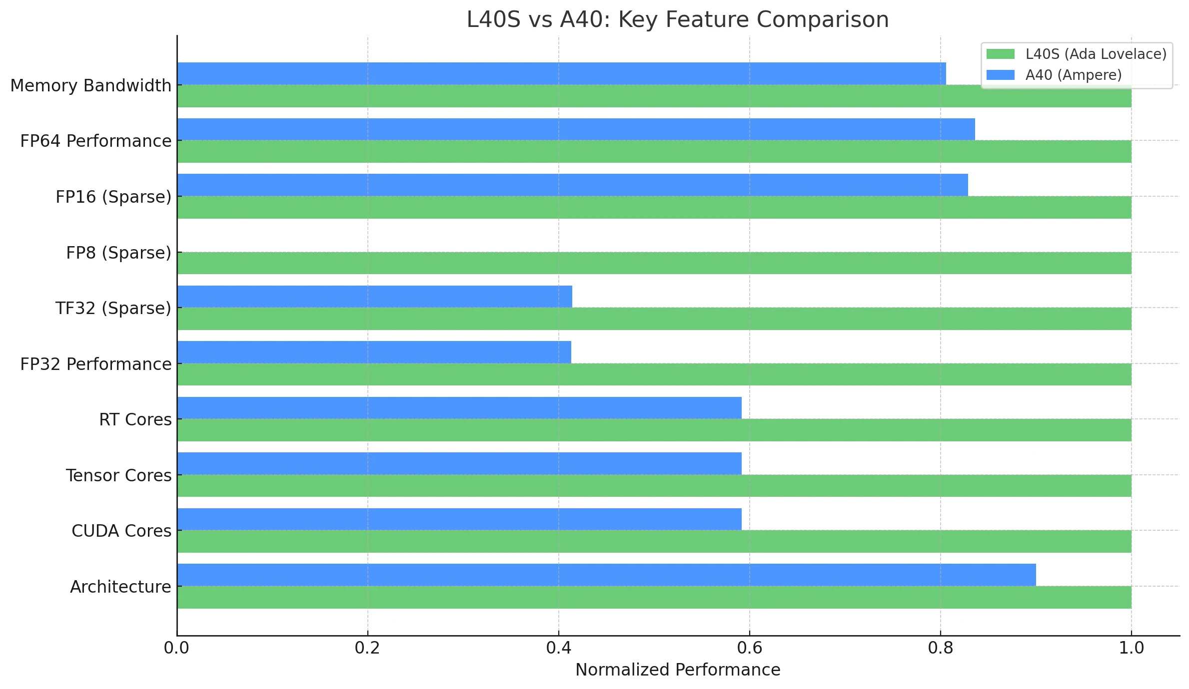 L40S vs A40 Vergleich