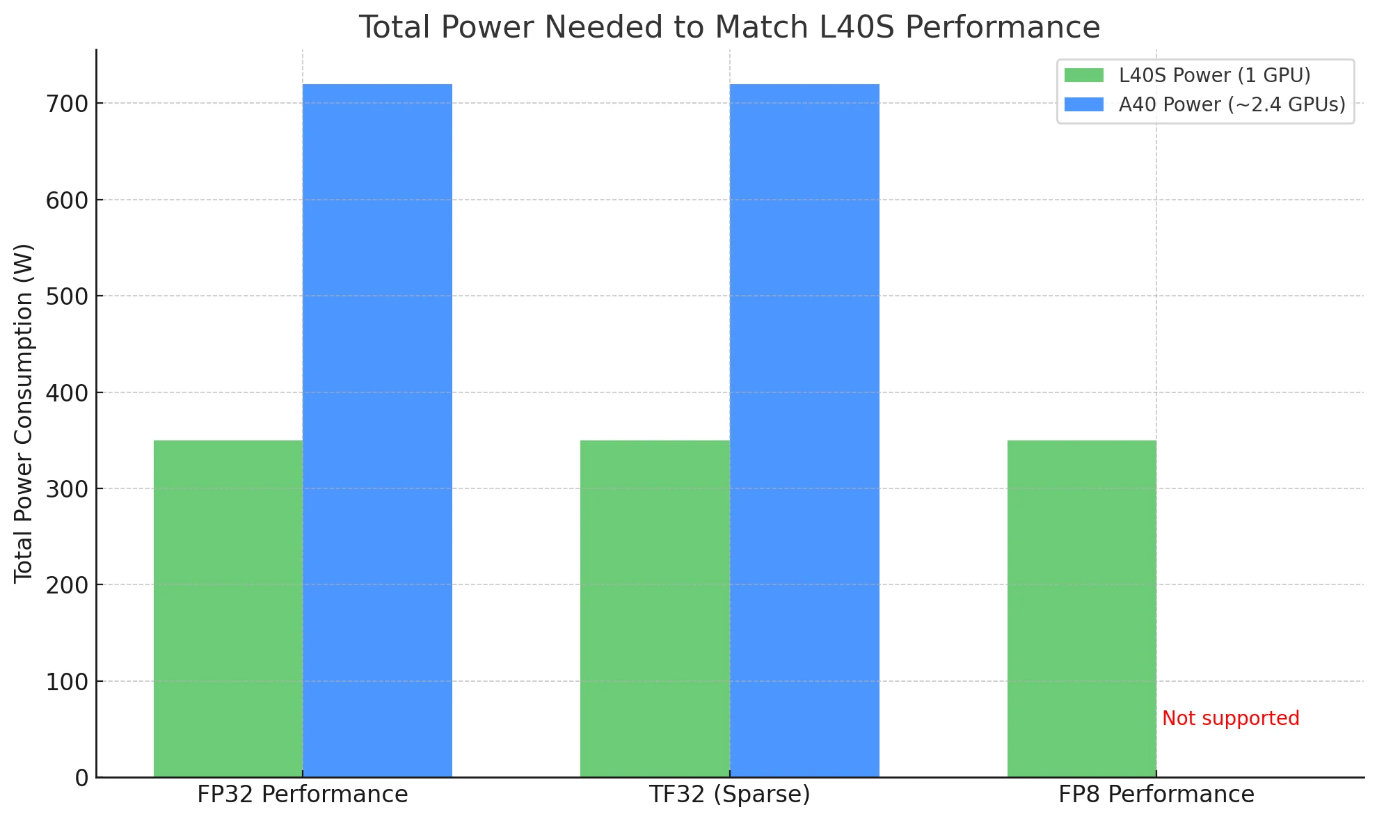 L40S vs A100: Energieeffizienz