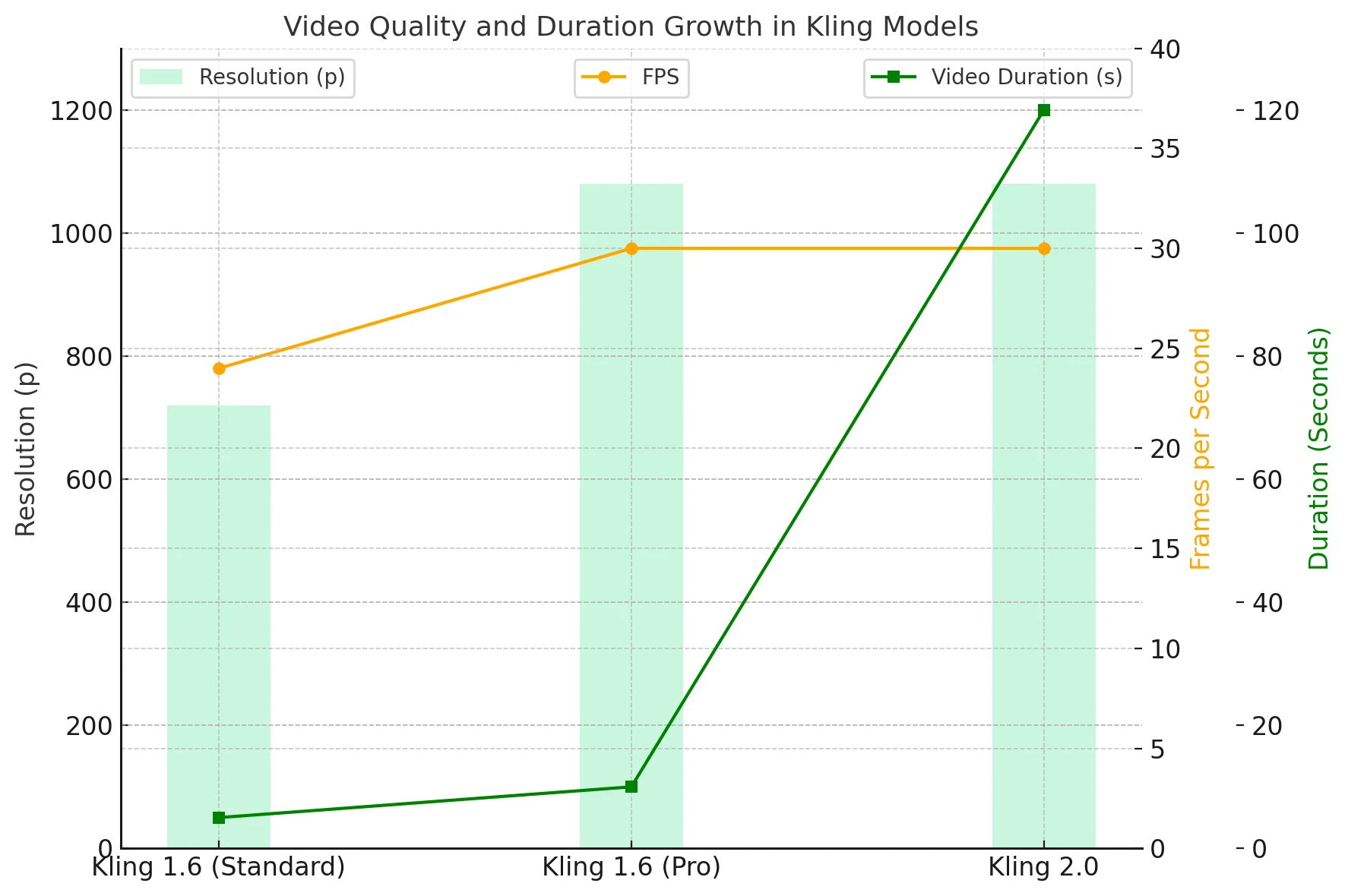 video quality and duration growth in kling models