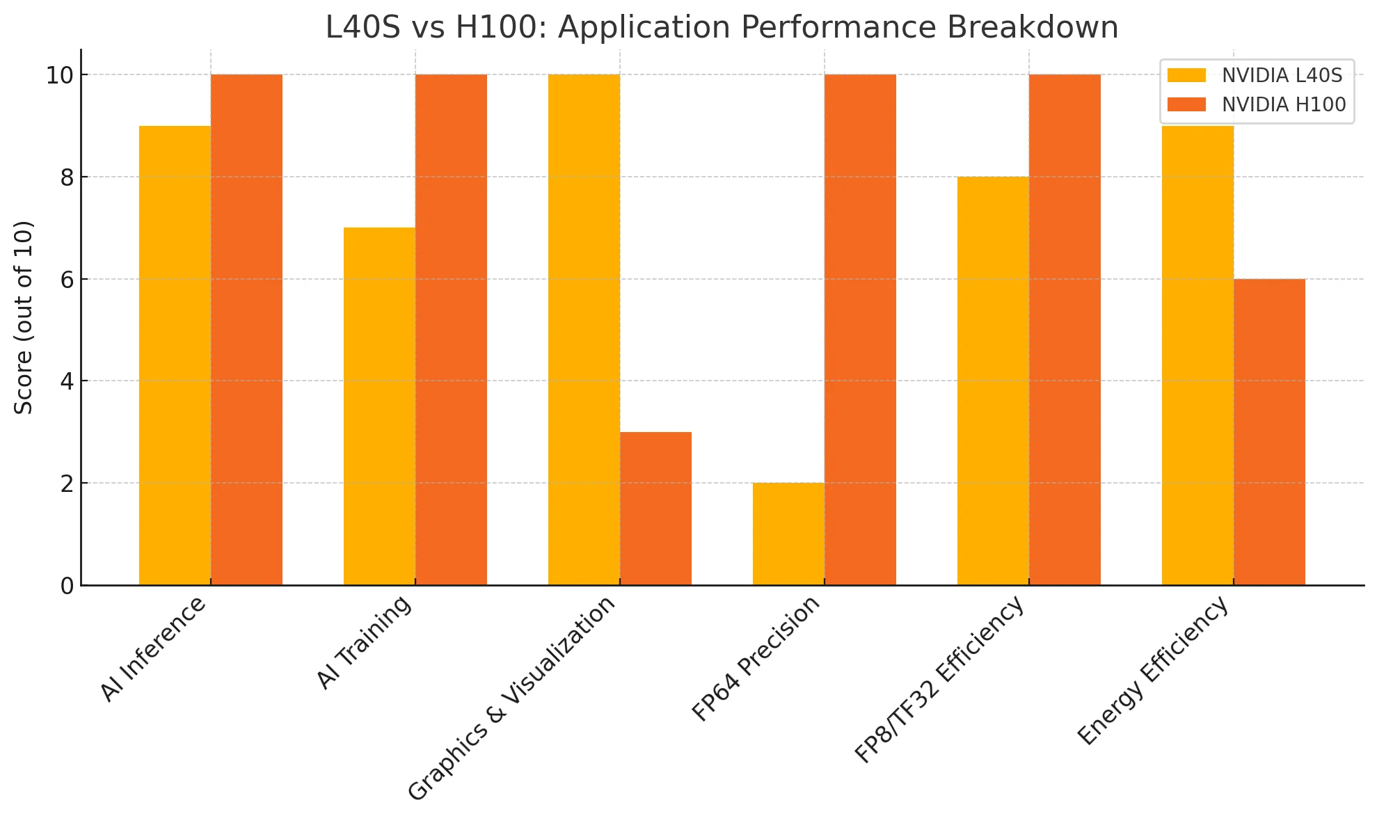 L40S vs A100: Anwendungen