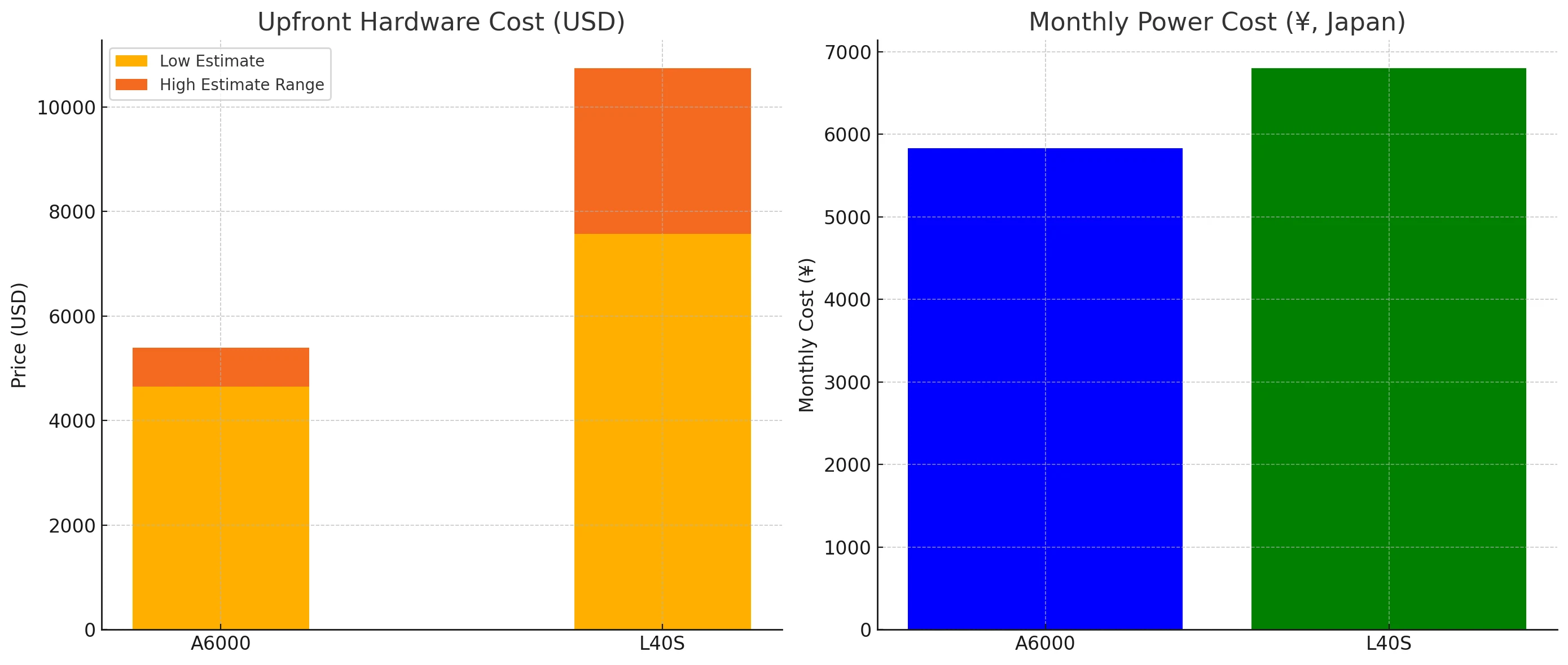 L40s vs A6000: Cost Breakdown