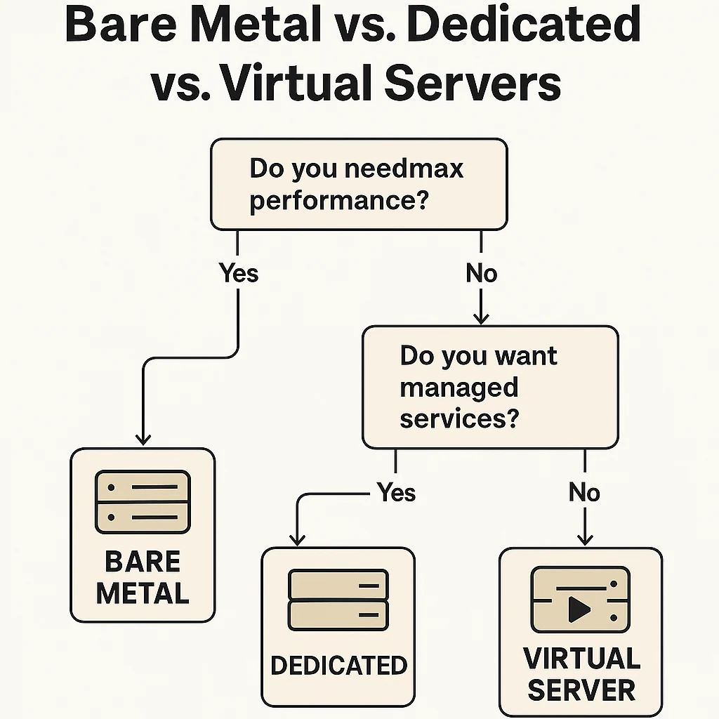 Bare Metal VS Dedicted Server and Virtual Server