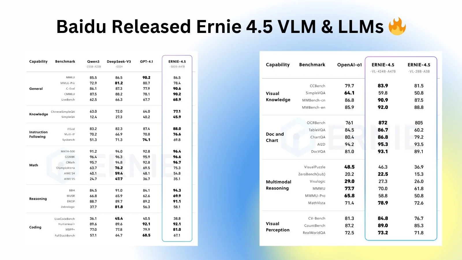 ernie 4.5 benchmark