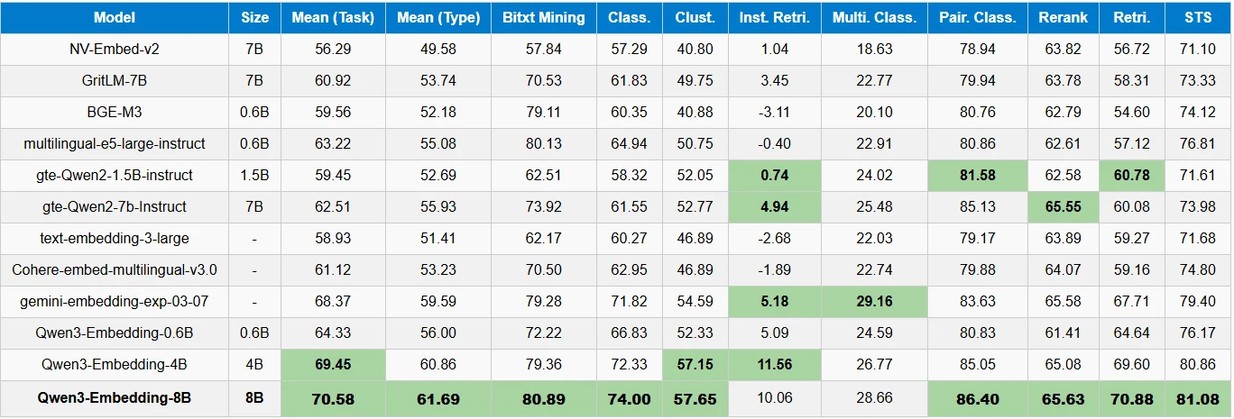 benchmark of embedding models