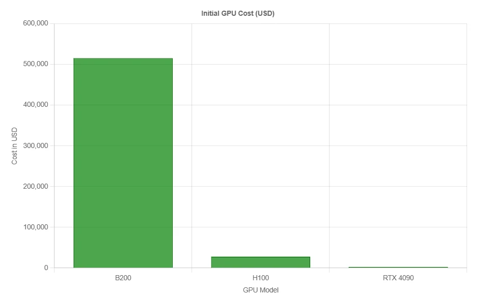 b200 cost