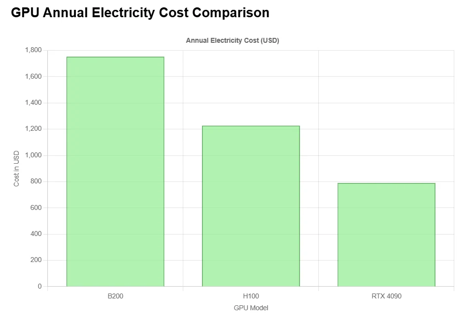b200 cost