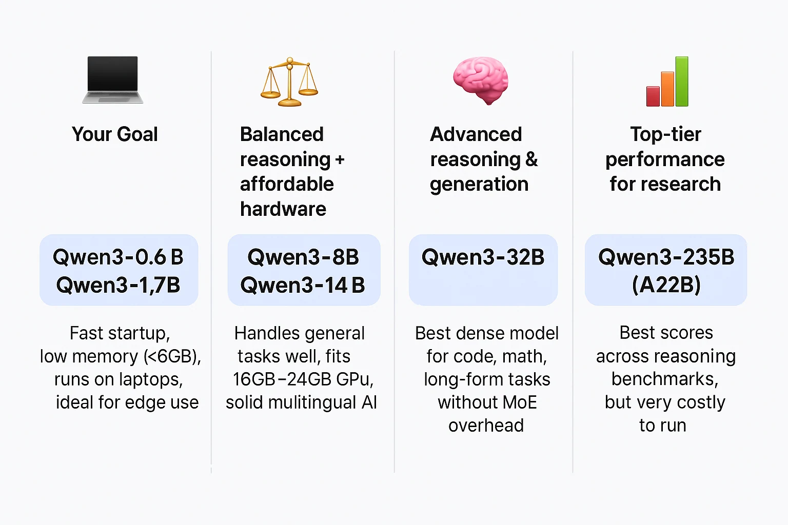 哪个 Qwen 3 满足你的需求?