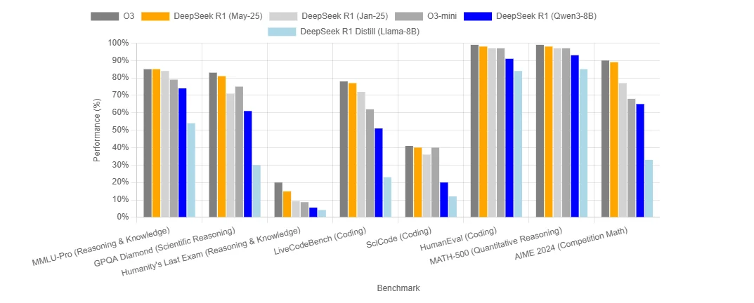 DeepSeek R1 0528 Benchmark