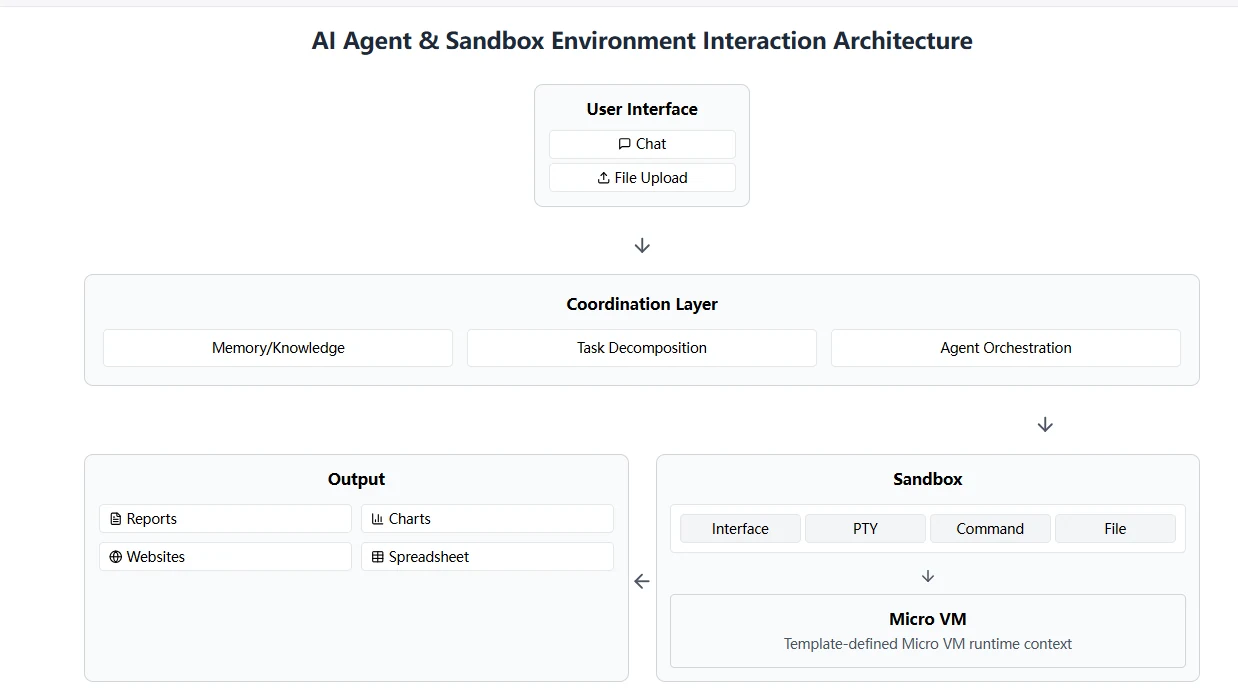 AI Agent & Sandbox Environment Interaction Architecture