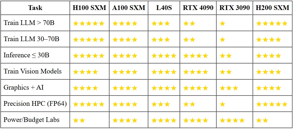 H200 مقابل وحدات GPU أخرى