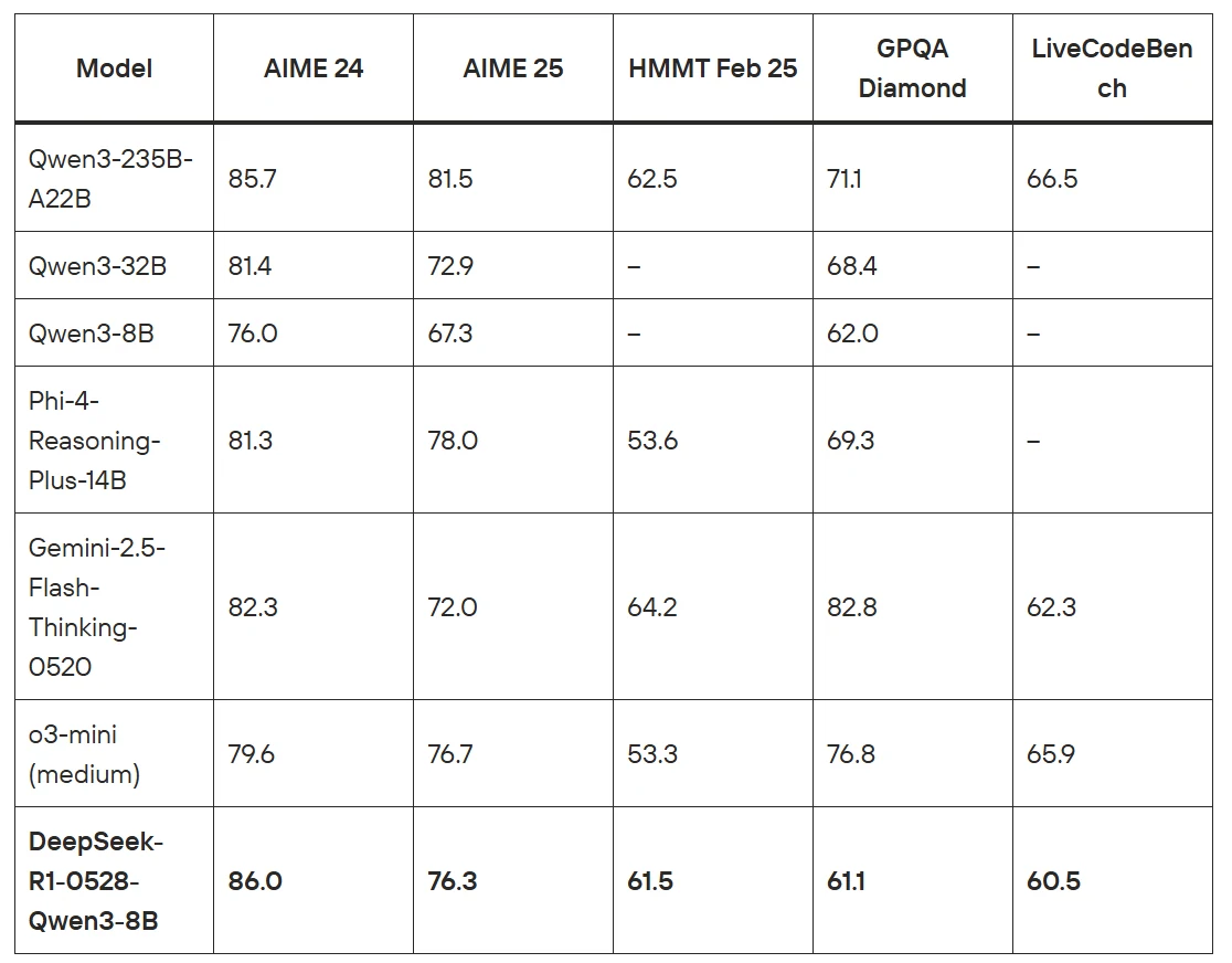 DeepSeek-R1-0528-Qwen3-8B Benchmark