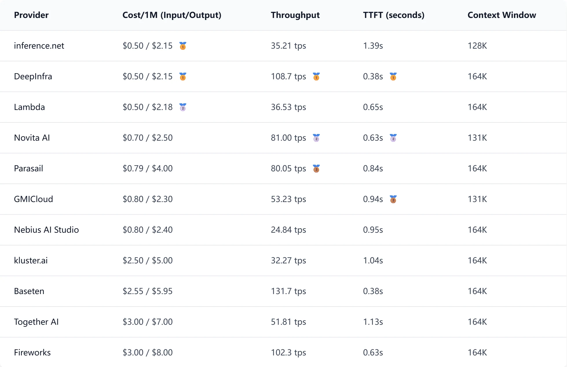 Comparaison rapide des performances des principaux fournisseurs