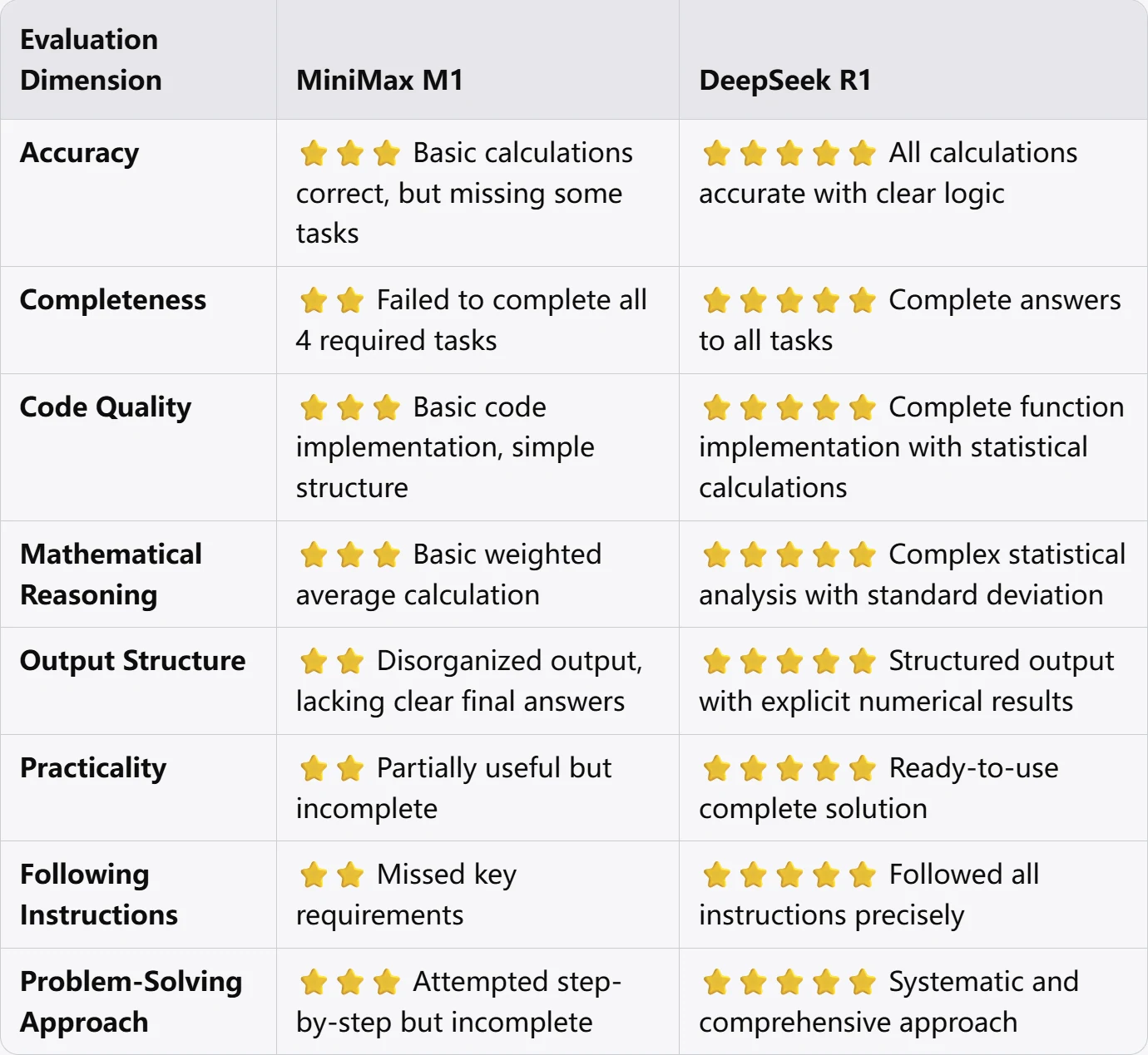 Minimax M1 vs DeepSeek R1 0528 test result evaluation