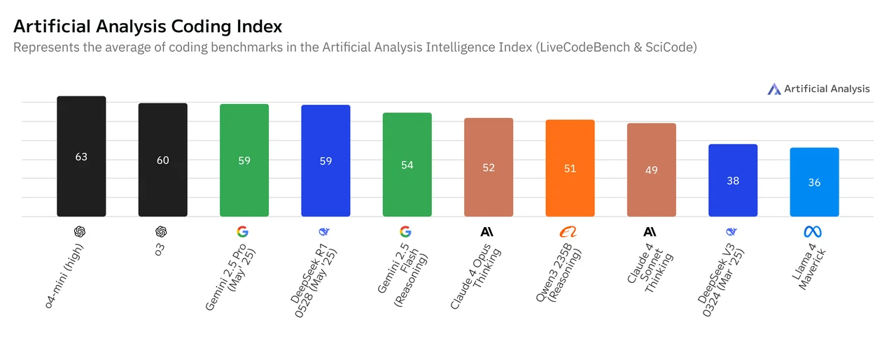 Artificial Analysis Coding Index