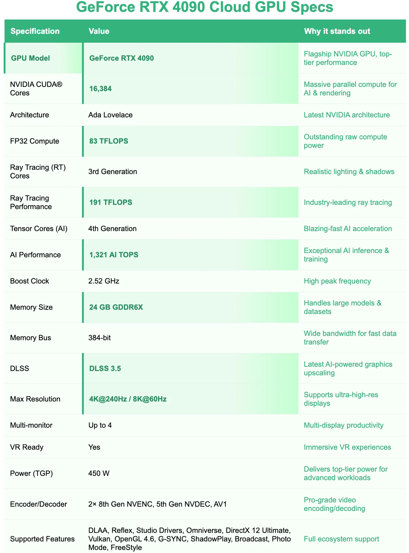 RTX 4090‘s Specifications