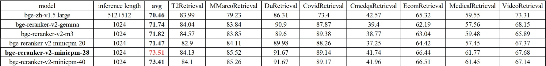 CMTEB-retrieval – Rangliste der Top-100-Ergebnisse von bge-zh-v1.5 large.