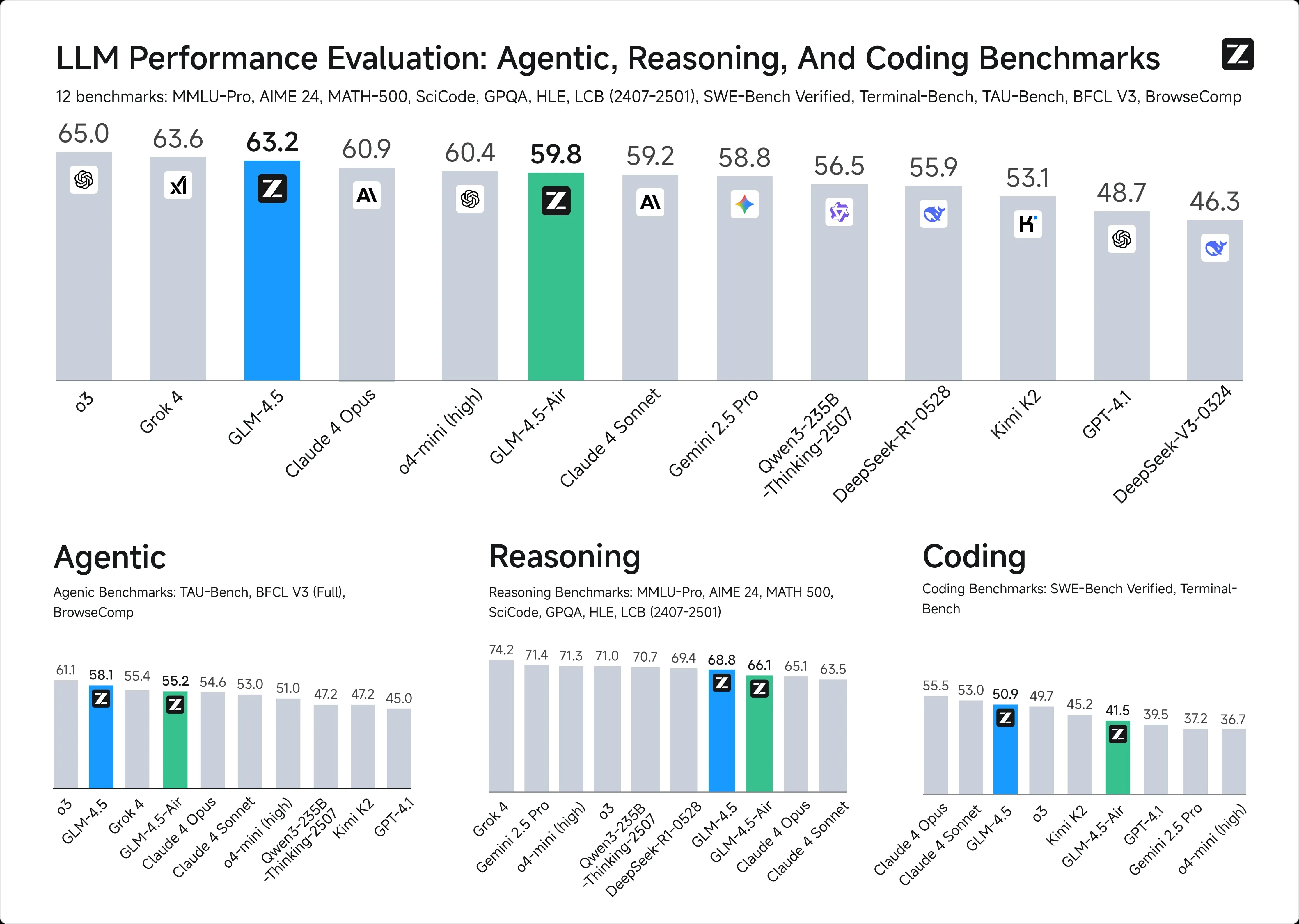 GLM-4.5 benchmark 1