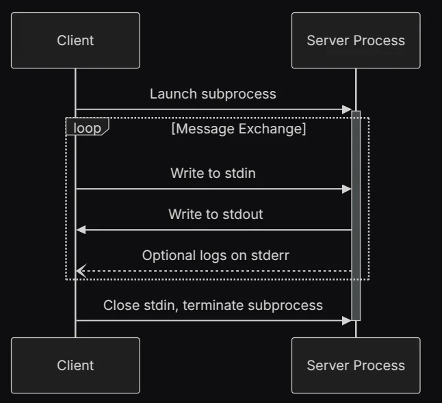 Transport Using STDIO