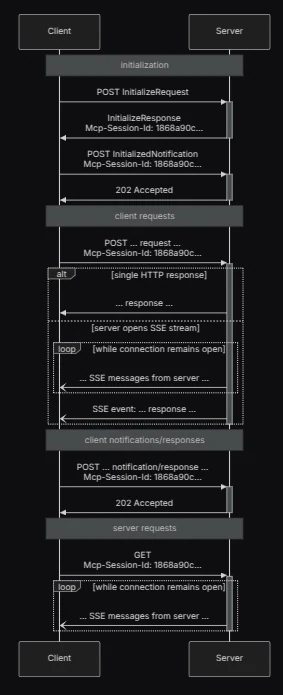 MCP Transport Using Streamable HTTP