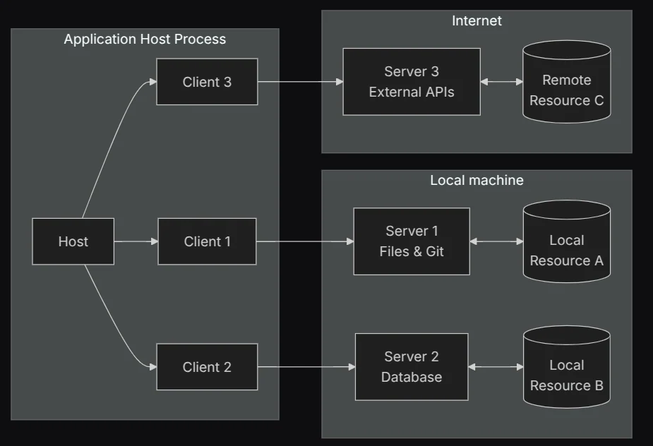 The MCP Architecture