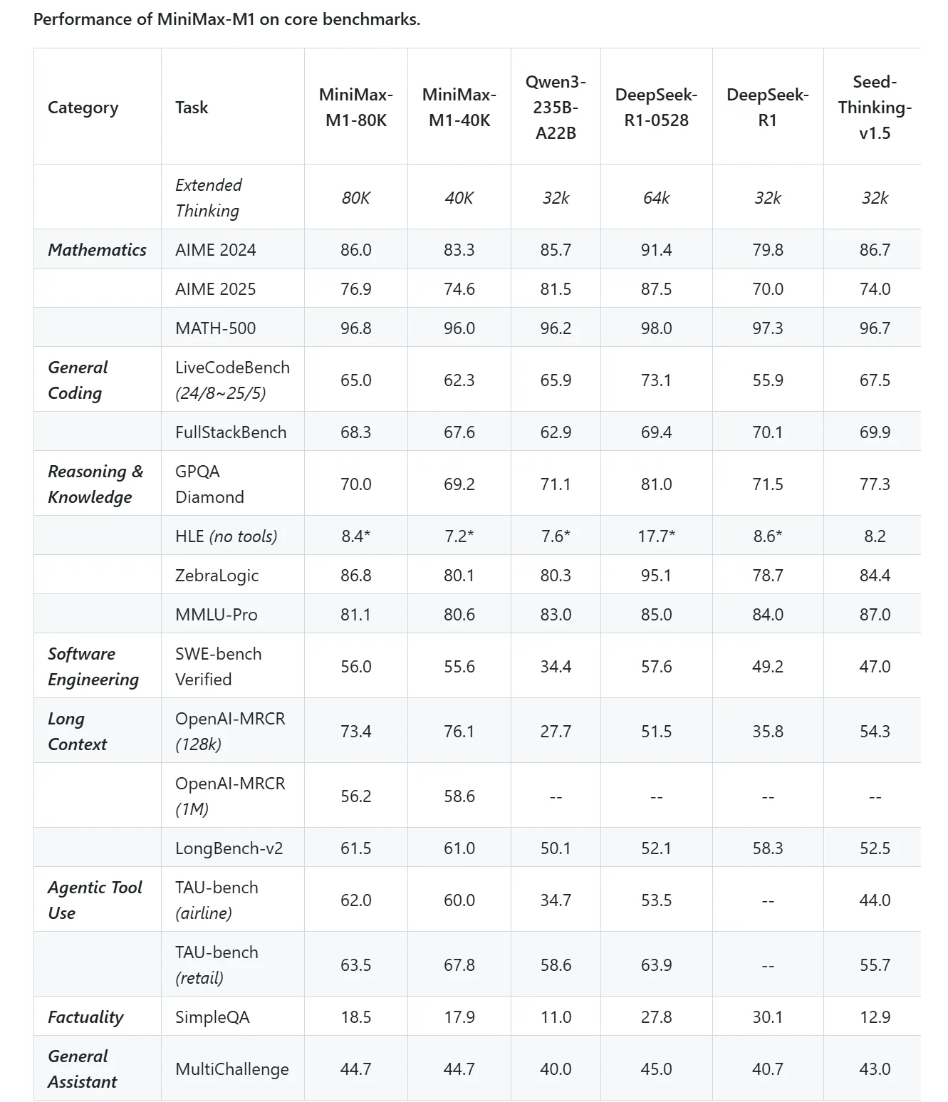Minimax M1 benchmarks