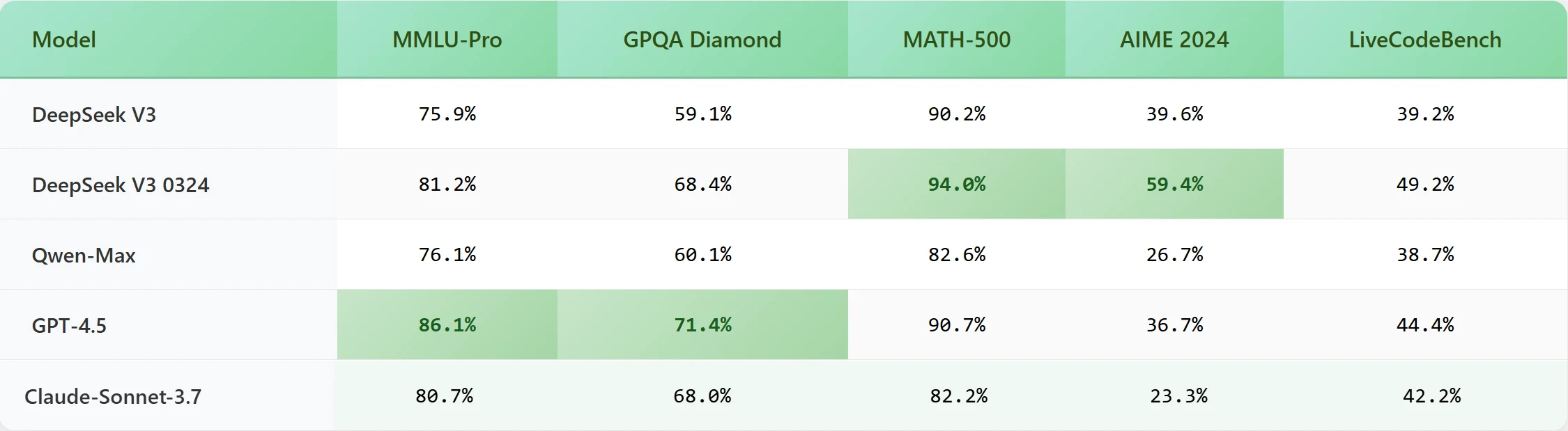 DeepSeek V3 0324 benchmark comparison