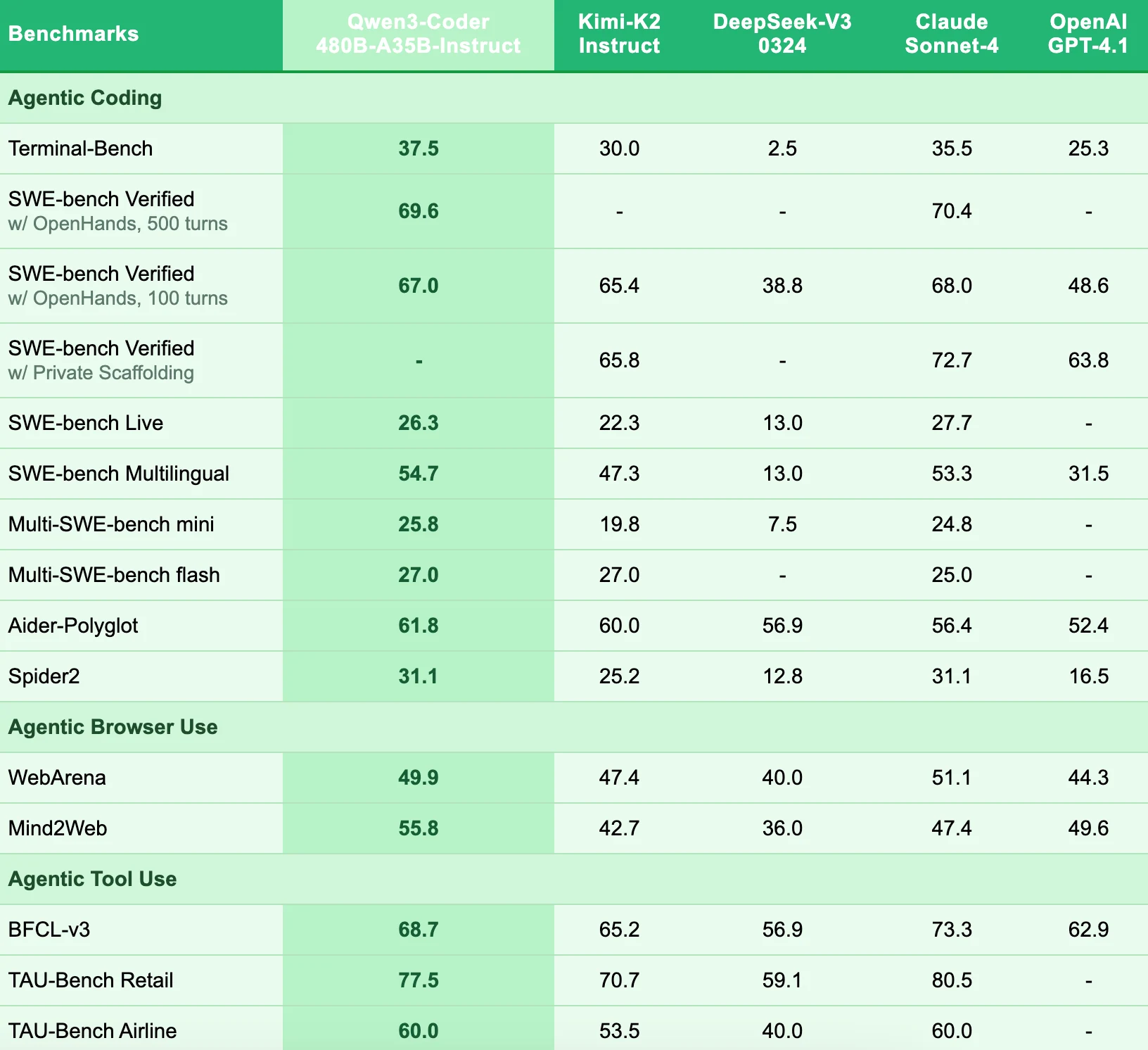 Qwen 3 Coder 480B  Benchmark