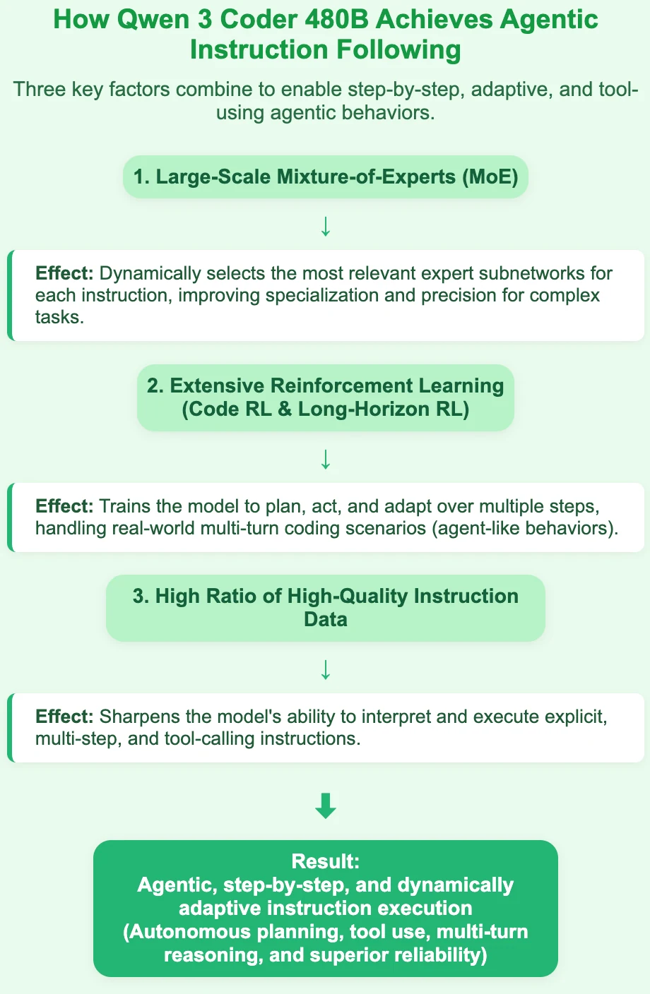 Qwen 3 Coder 480B A35B Instruct‘sAdvantages of Instruction-Following