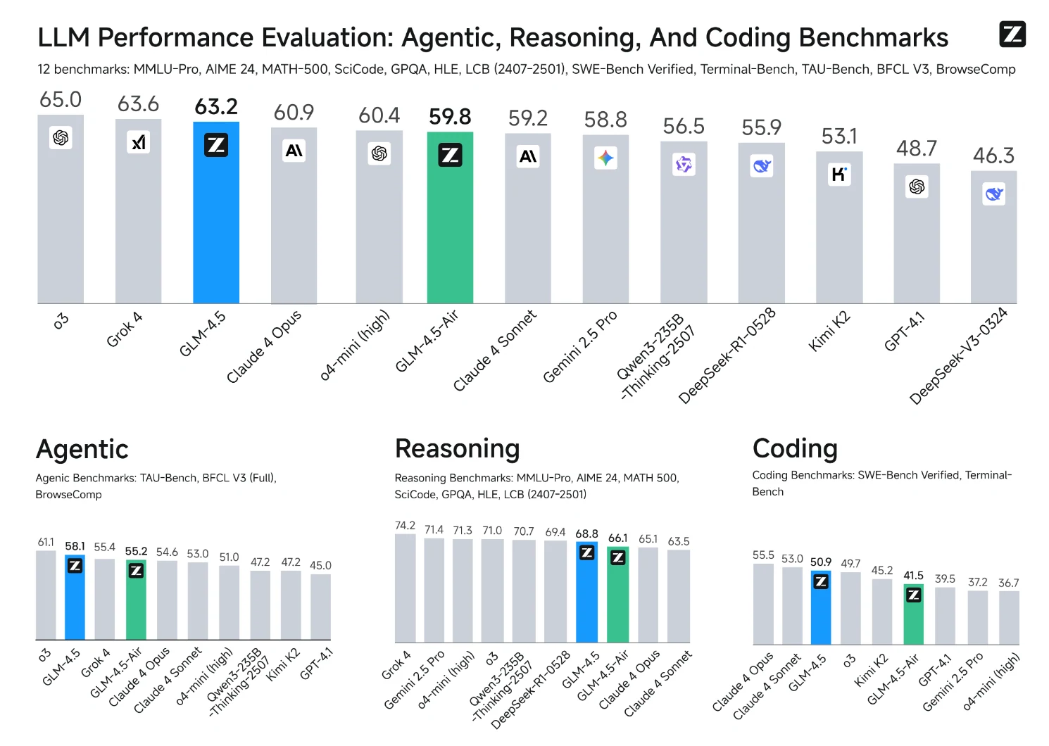 GLM 4.5 Benchmark