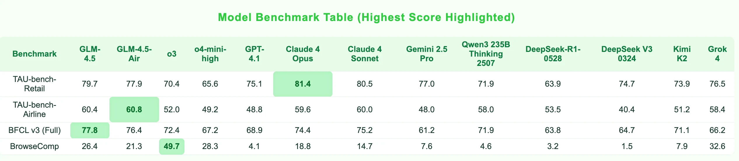 GLM 4.5 Agenten-Benchmark