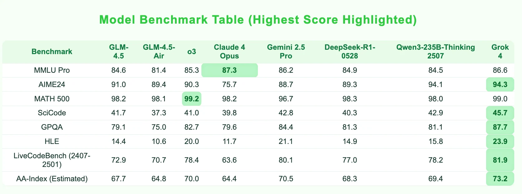 GLM 4.5 Reasoning-Benchmark