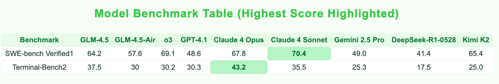 GLM 4.5 Code-Benchmark