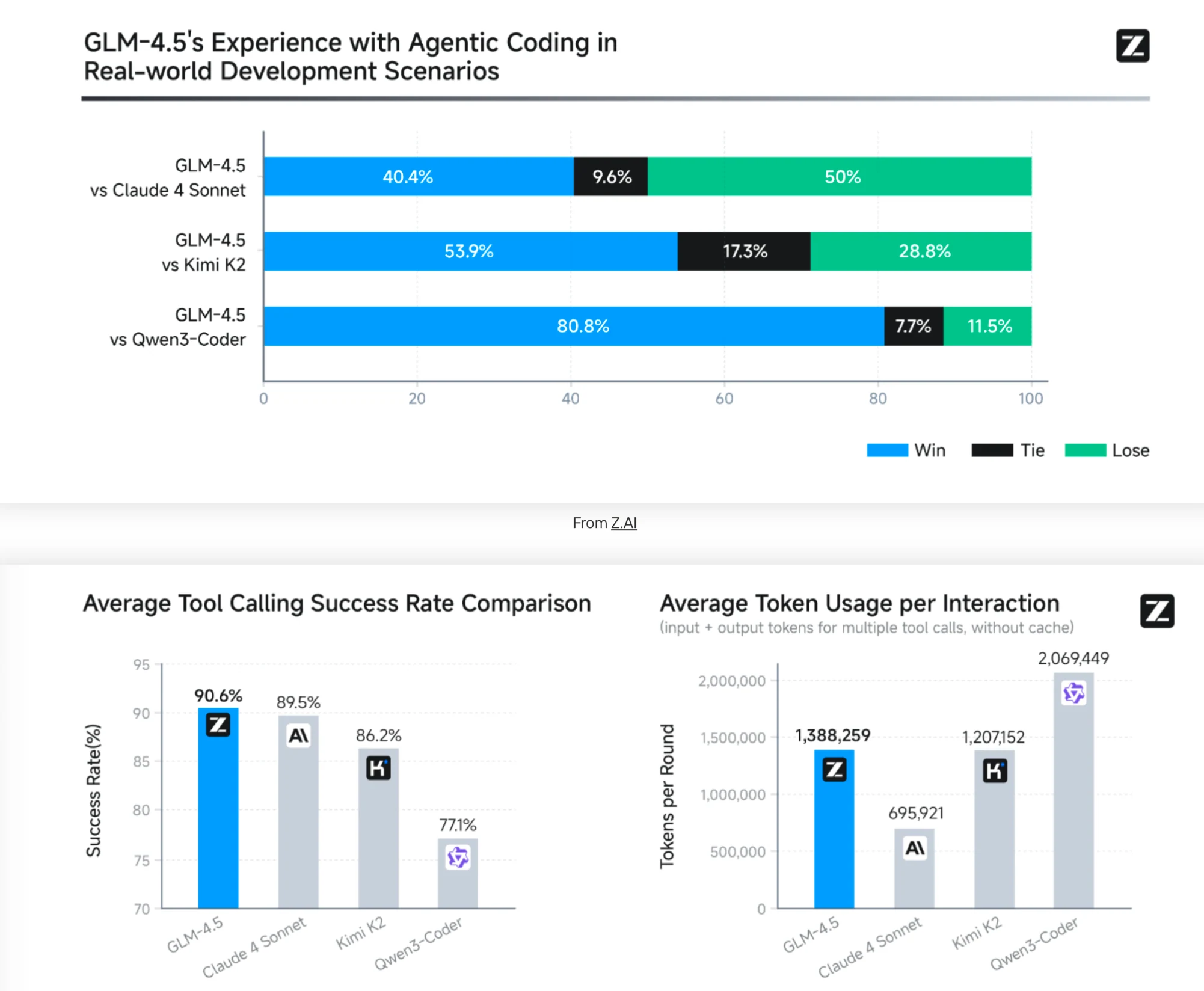 Does GLM 4.5 Really Change the Future of Code AI Agents?
