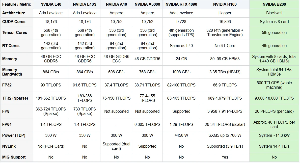 the perfomance of l40,l40s,a40,a6000,rtx4090,h100,b200