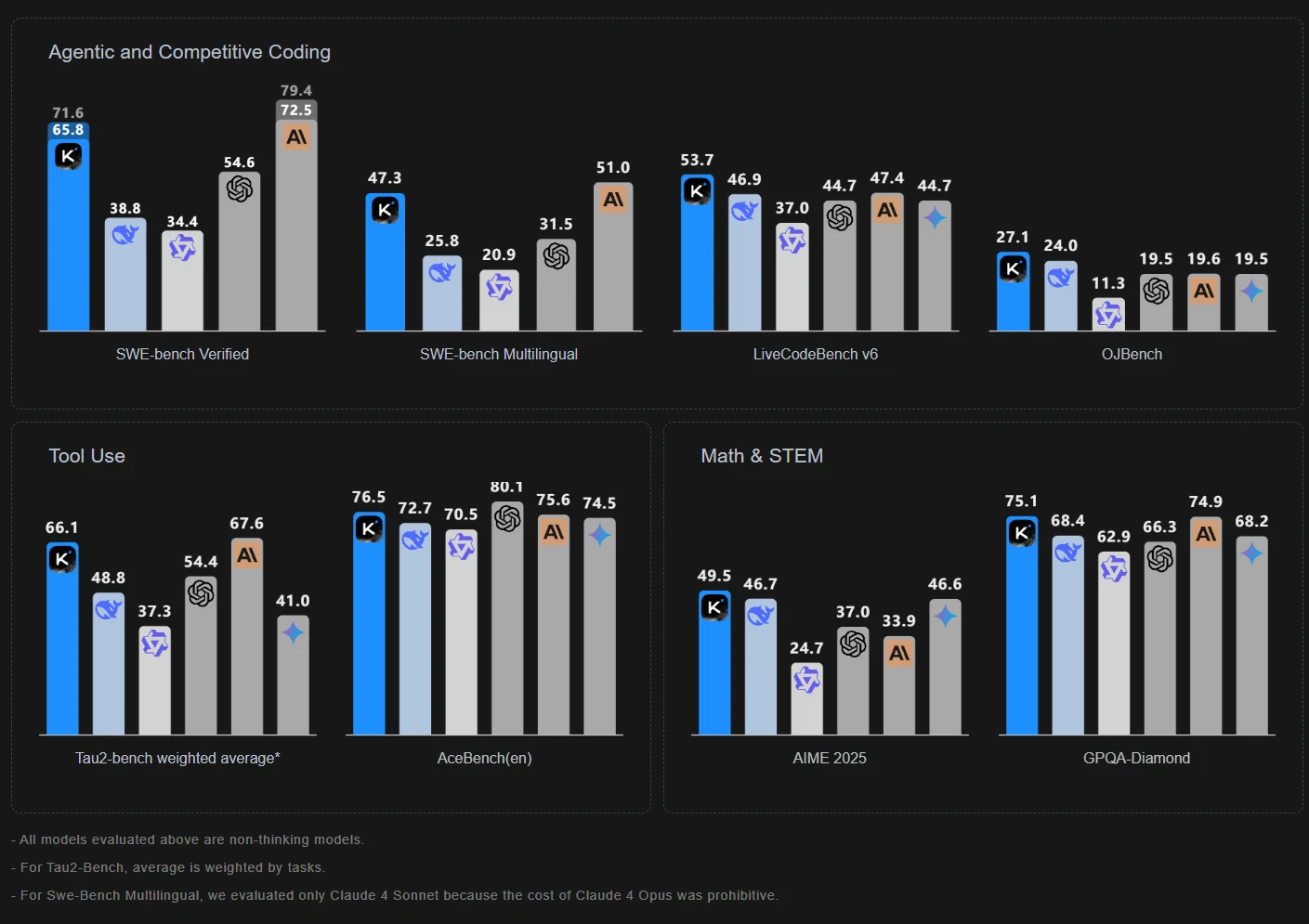 kimi k2 benchmark