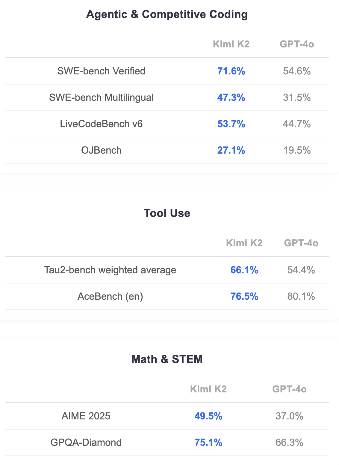 Kimi K2 vs GPT-4o: Performance