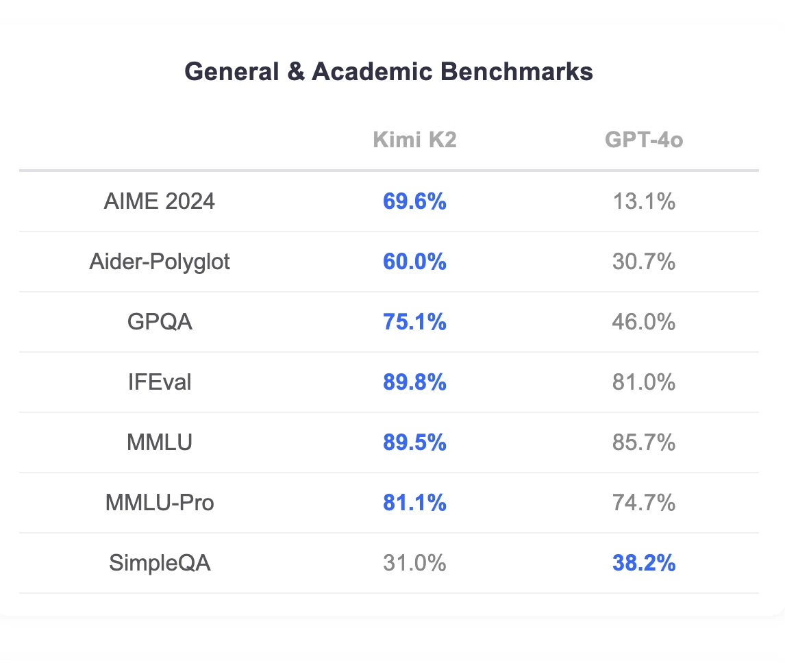 Kimi K2 vs GPT-4o: Performance