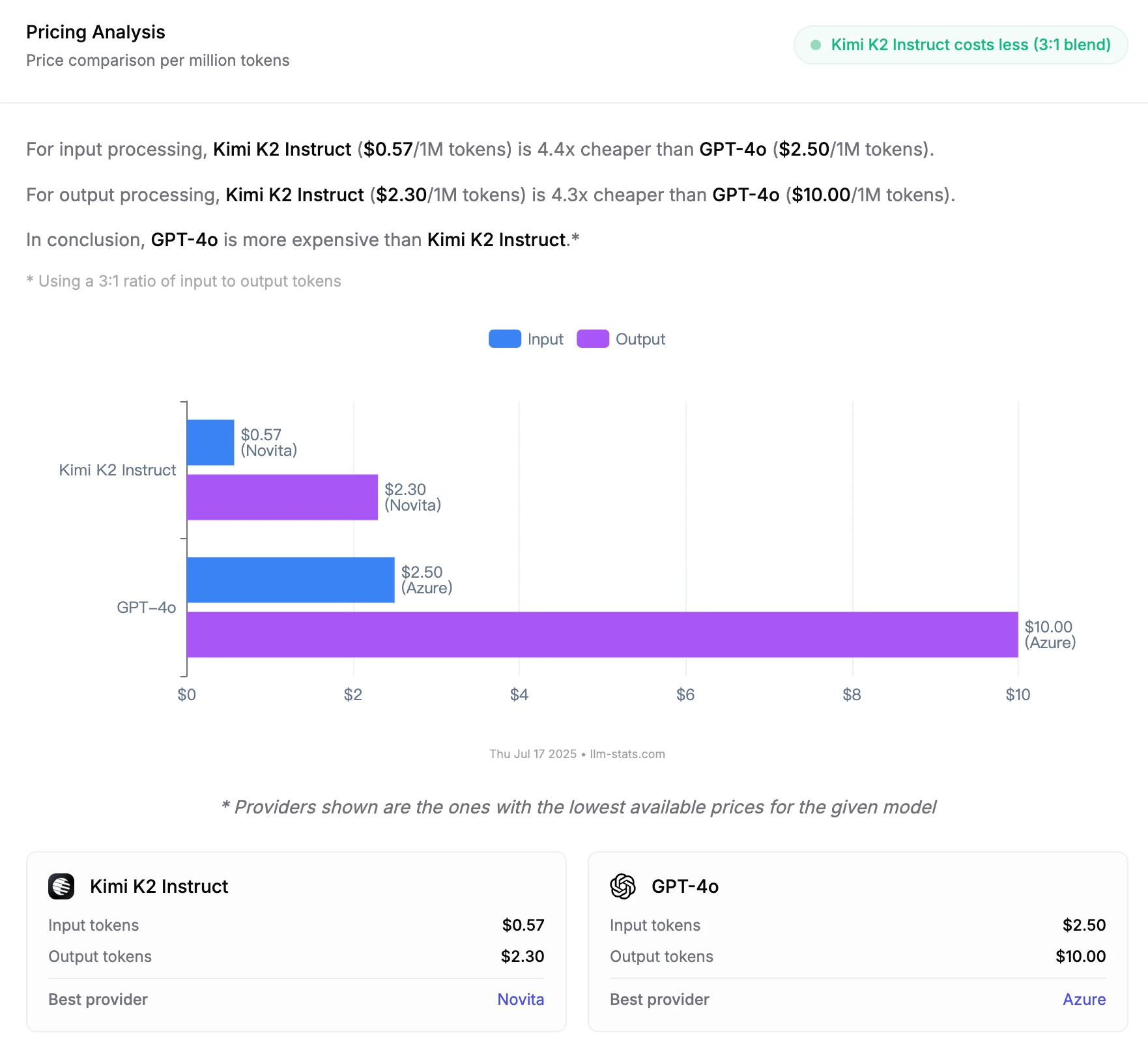 Kimi K2’s Price vs GPT-4o’s Price