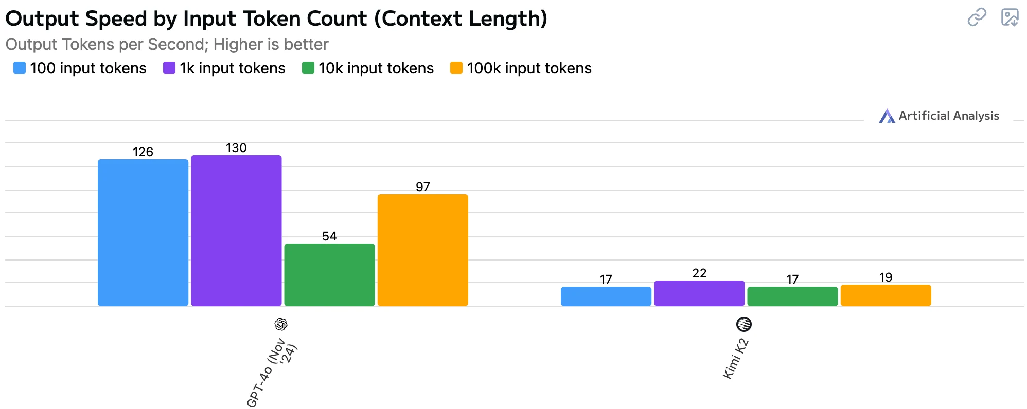 Output Speed by Input Token Count (Context Length) of kimi k2 and gpt4o