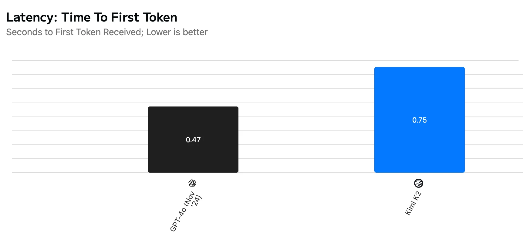 latency of kimi k2 and gpt 4o