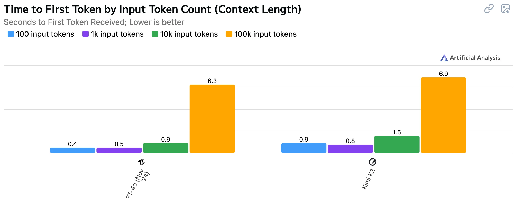 Time to First Token by Input Token Count (Context Length) of kimi k2 and gpt 4o