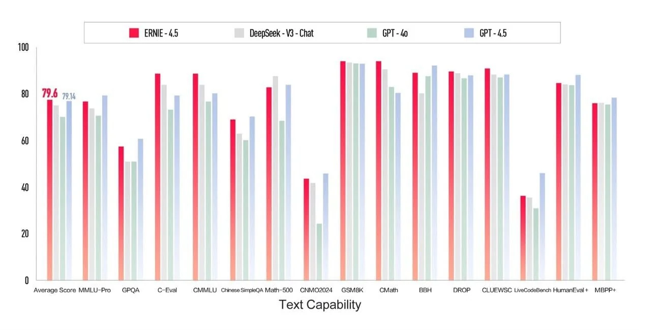 Performance Comparison: ERNIE 4.5 vs. GPT-4o