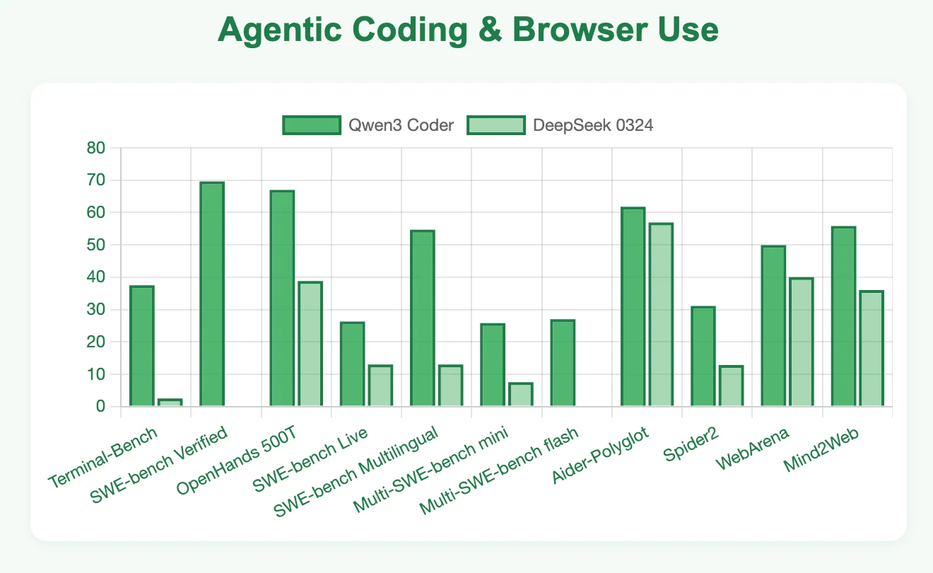 Qwen3 Coder vs Deepseek 0324: Benchmark