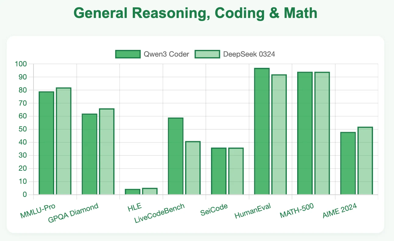 Qwen3 Coder vs Deepseek 0324: Benchmark