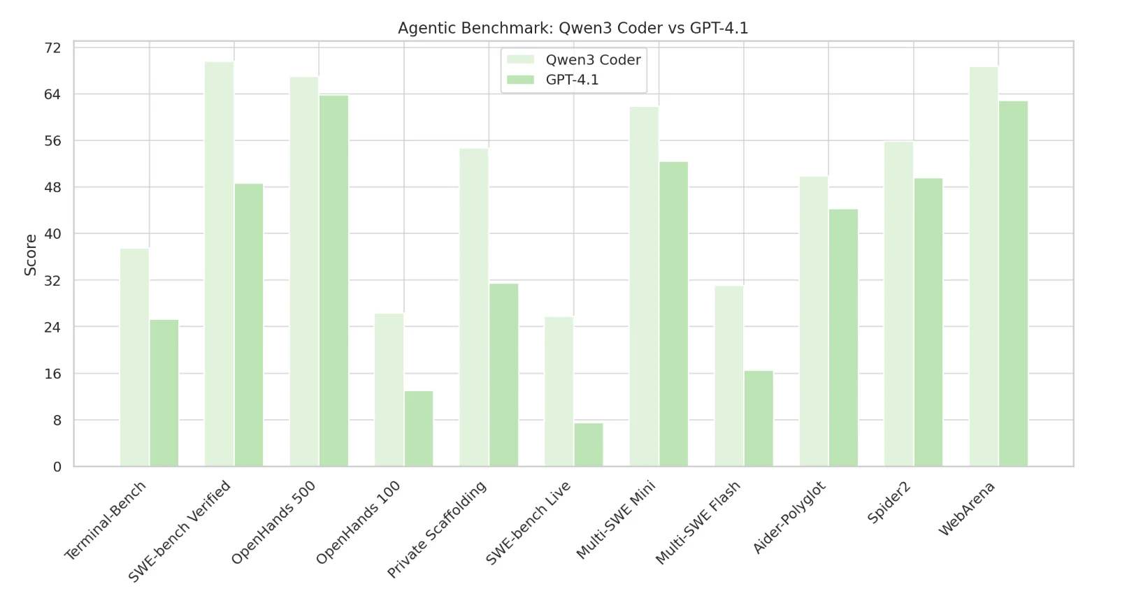 Qwen3 Coder vs GPT 4.1 : Benchmark
