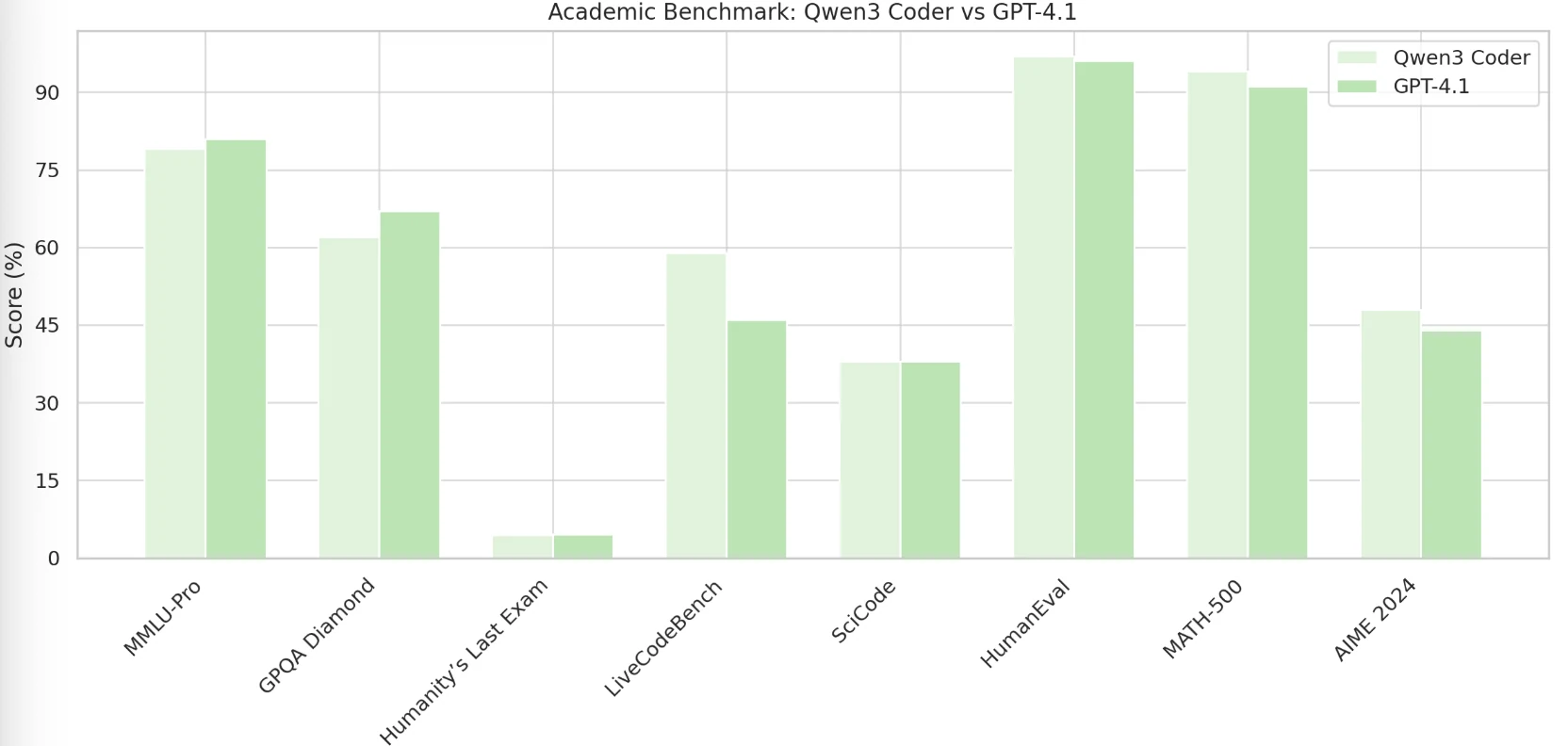 Qwen3 Coder vs GPT 4.1 : Benchmark