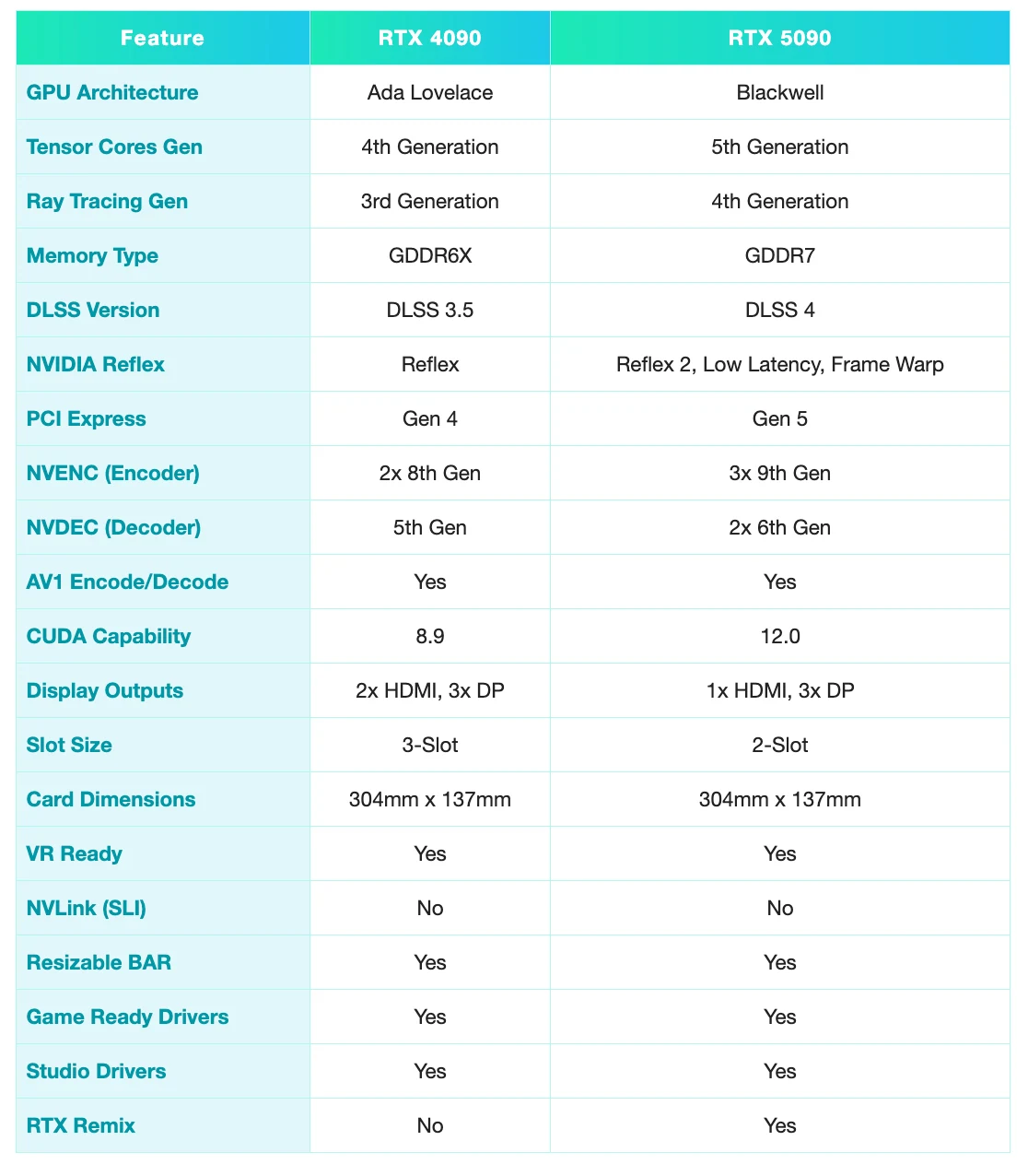 RTX 4090 vs RTX 5090
feature Comparison