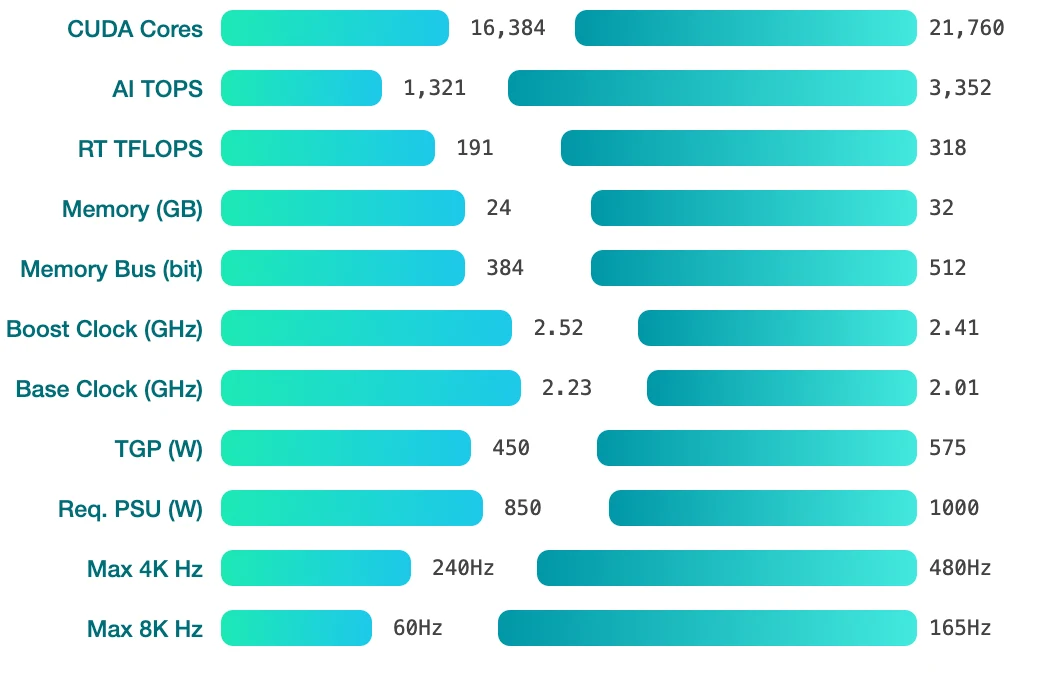 RTX 4090 vs RTX 5090
Key Specs Comparison