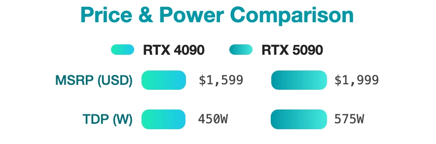 RTX 4090 vs RTX 5090: Power Efficiency